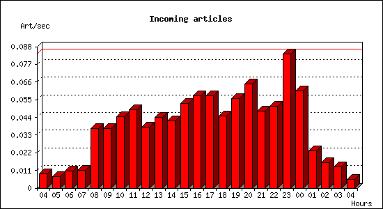 Incoming articles