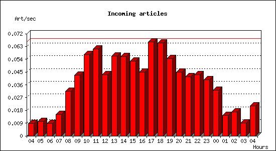 Incoming articles