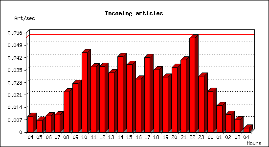 Incoming articles