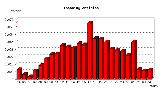 Incoming articles