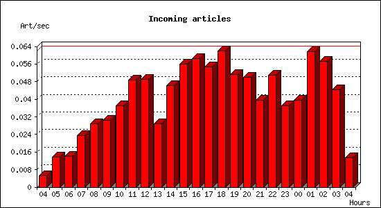 Incoming articles