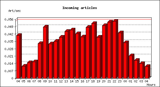 Incoming articles