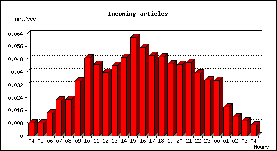 Incoming articles