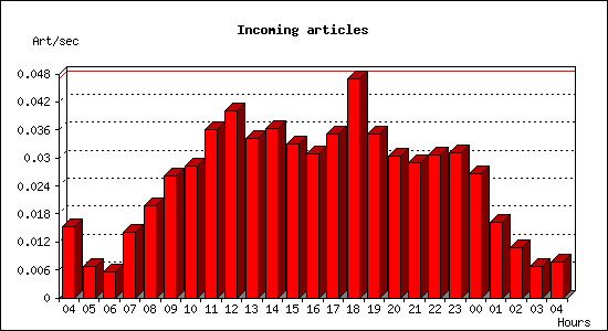 Incoming articles