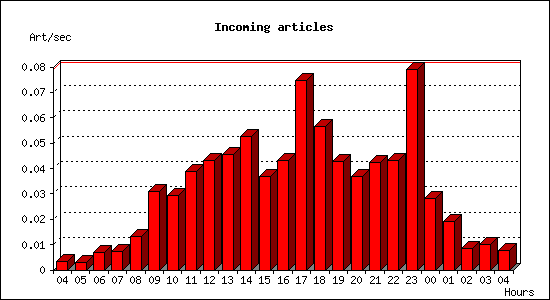 Incoming articles