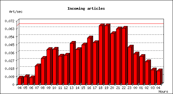 Incoming articles