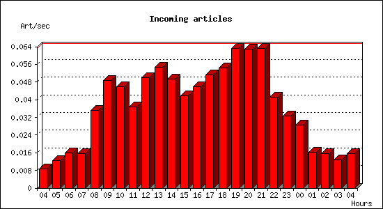 Incoming articles