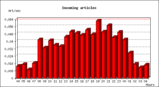 Incoming articles