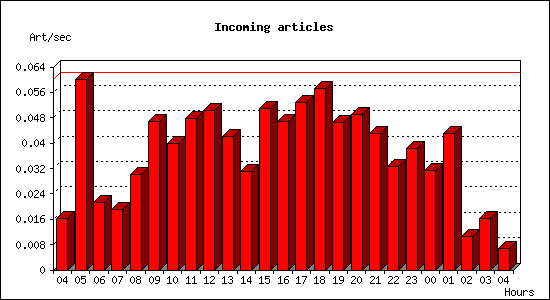 Incoming articles