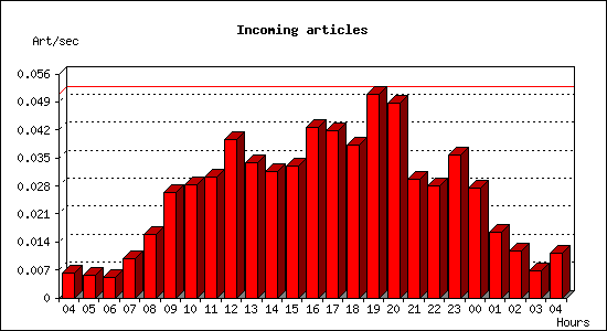 Incoming articles