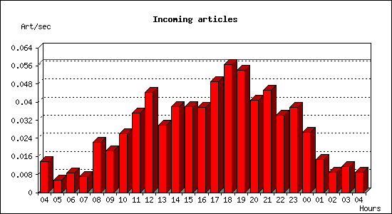 Incoming articles