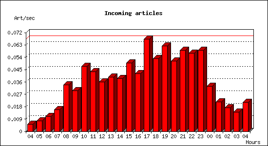 Incoming articles