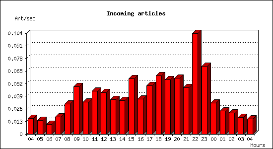 Incoming articles