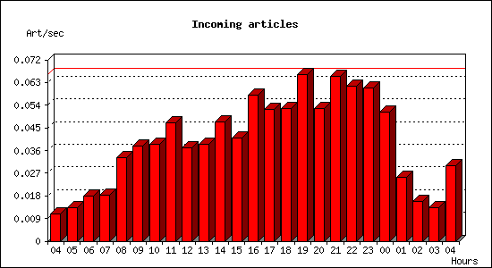 Incoming articles