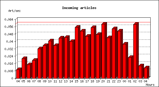 Incoming articles