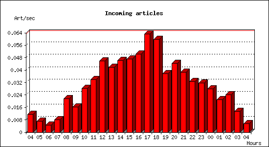 Incoming articles