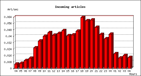 Incoming articles