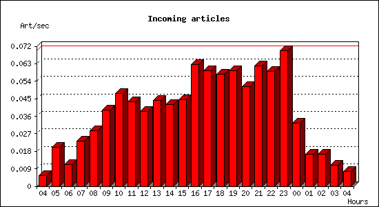 Incoming articles