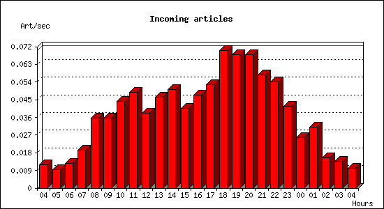 Incoming articles