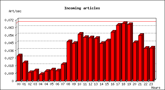 Incoming articles