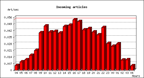 Incoming articles