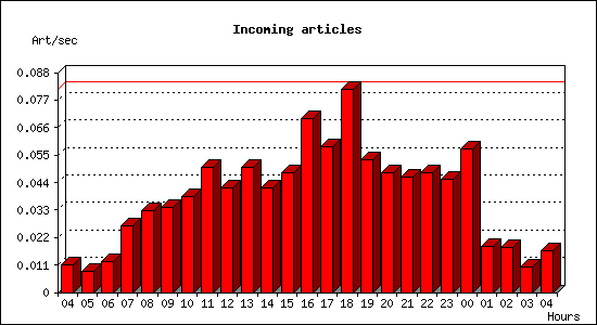 Incoming articles