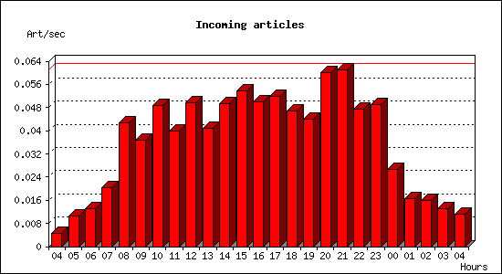 Incoming articles