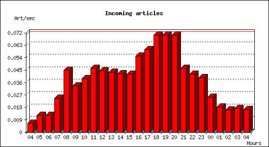 Incoming articles