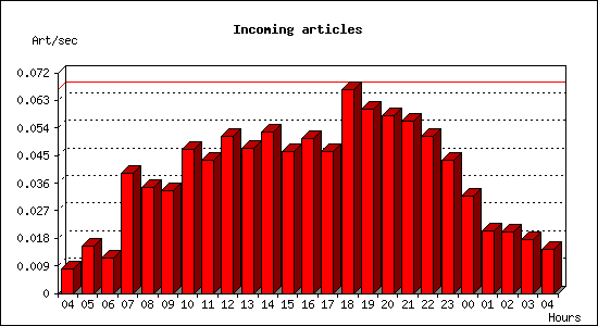 Incoming articles