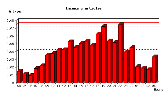 Incoming articles