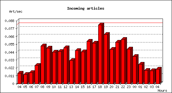 Incoming articles