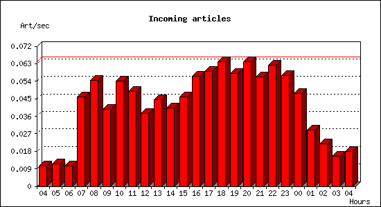 Incoming articles