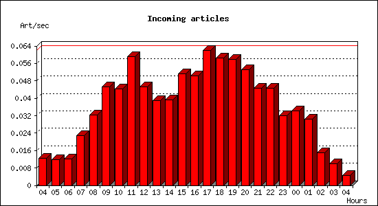 Incoming articles