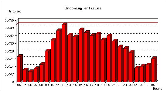 Incoming articles