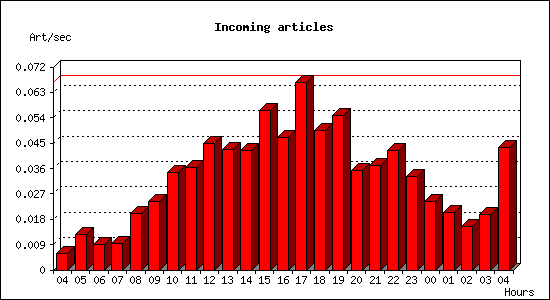 Incoming articles