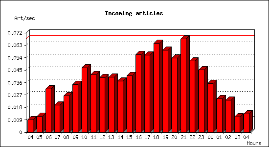 Incoming articles