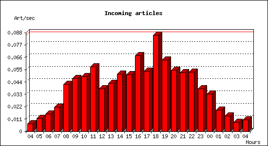 Incoming articles