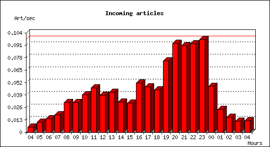 Incoming articles