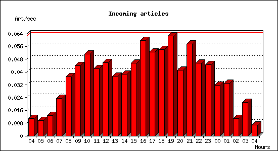 Incoming articles