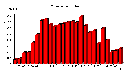 Incoming articles