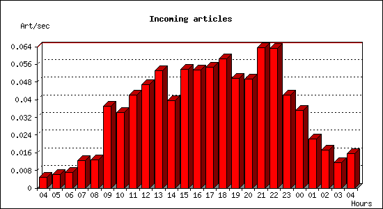 Incoming articles