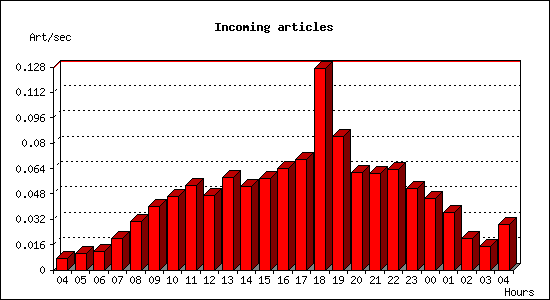 Incoming articles