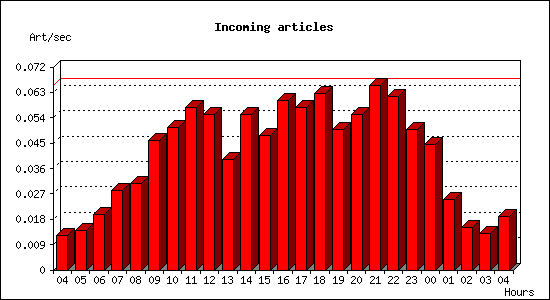 Incoming articles