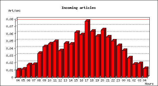 Incoming articles