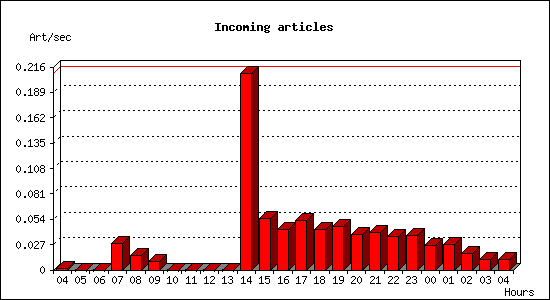 Incoming articles