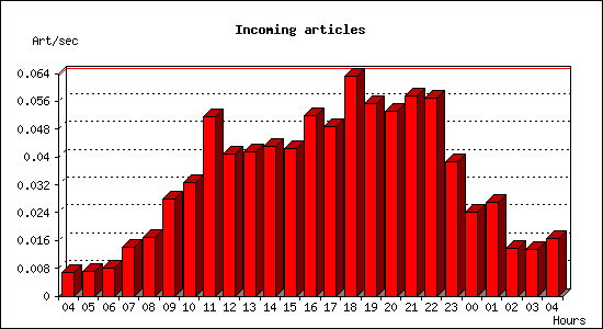 Incoming articles