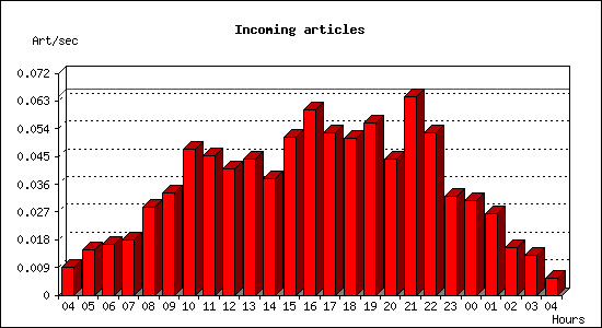 Incoming articles