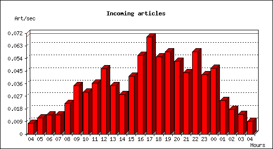 Incoming articles