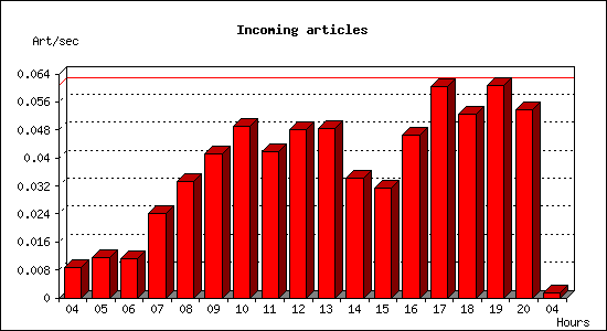 Incoming articles