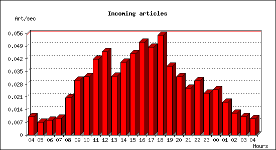 Incoming articles